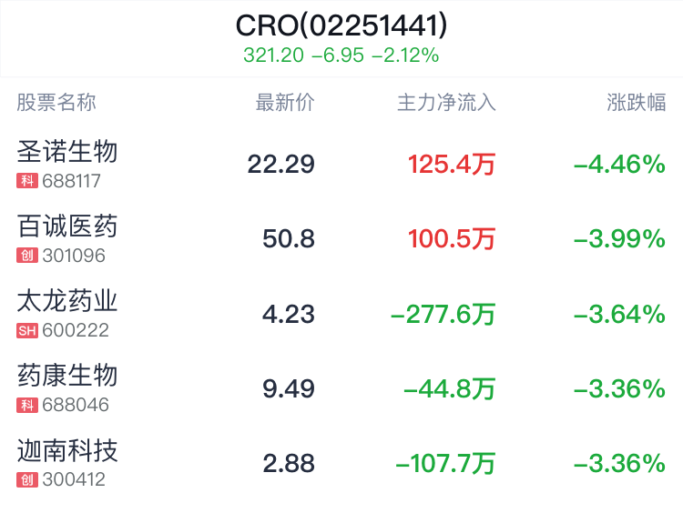 CRO概念盘中跳水，药明康德跌1.68%