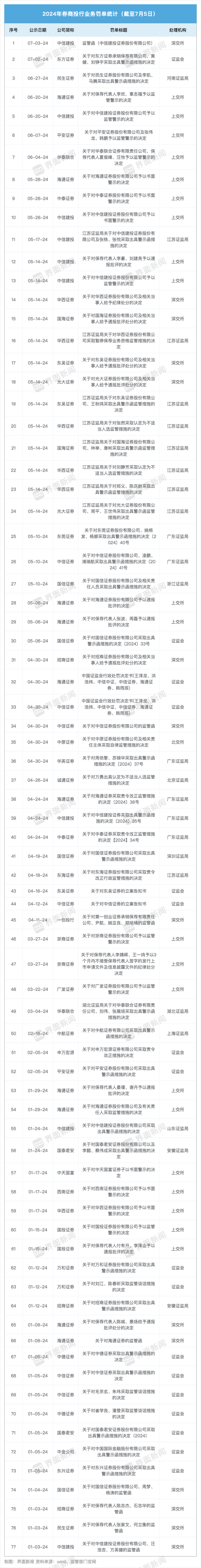 重拳出击！年内32家券商收77张罚单，投行业务将有这些新变化  第1张