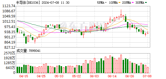 A股三大指数集体走低 两市近4500股下跌 半导体板块逆势上涨  第4张