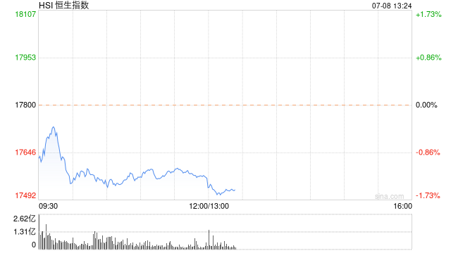 午评：港股恒指跌1.34% 恒生科指跌0.71%海运股集体下挫  第2张