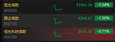 午评：港股恒指跌1.34% 恒生科指跌0.71%海运股集体下挫  第3张