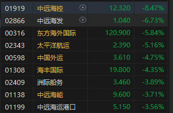 午评：港股恒指跌1.34% 恒生科指跌0.71%海运股集体下挫  第4张