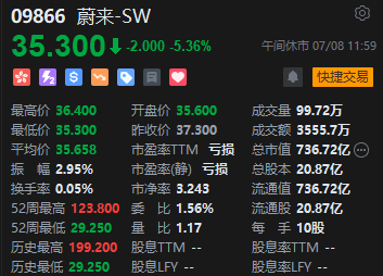 午评：港股恒指跌1.34% 恒生科指跌0.71%海运股集体下挫  第6张