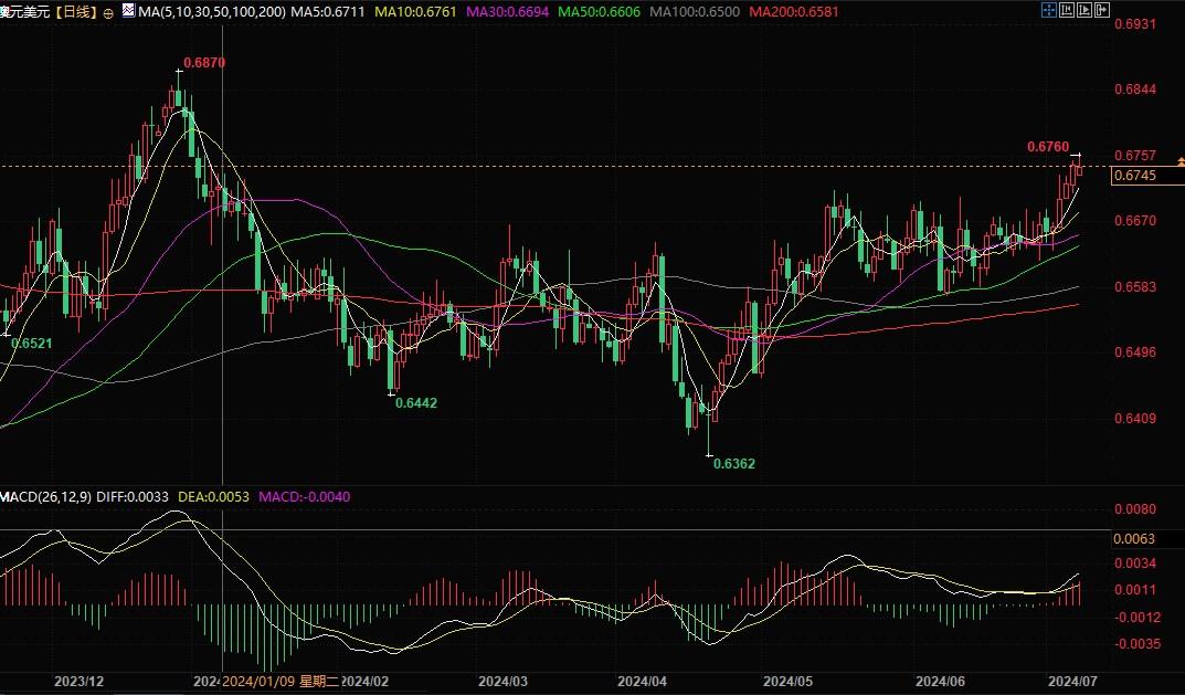 澳洲联储鹰派情绪提振澳元，若突破0.6755将测试0.6800!  第2张