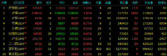 收评|国内期货主力合约跌多涨少 纯碱跌超5%