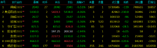收评|国内期货主力合约跌多涨少 纯碱跌超5%  第4张