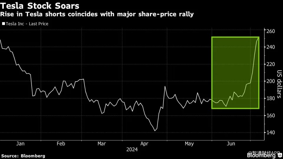 “空头杀手”归来!特斯拉反弹逾80%创年内新高，空头基金遭受重创