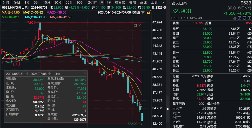 农夫山泉，2个月市值跌掉1700亿港币！  第1张