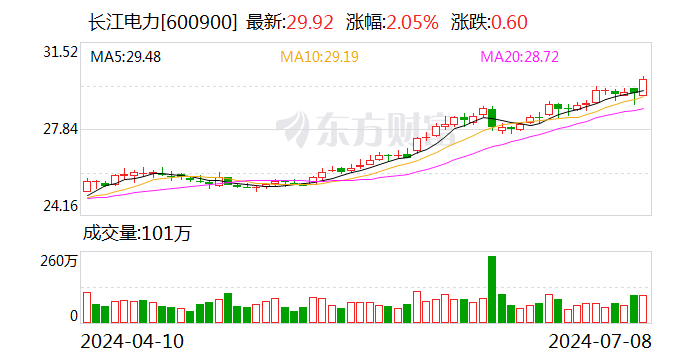 沪指跌0.93% 中国广核、长江电力等创历史新高