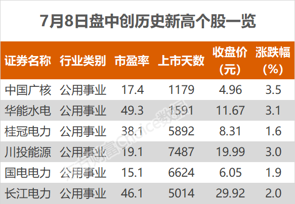 沪指跌0.93% 中国广核、长江电力等创历史新高  第3张