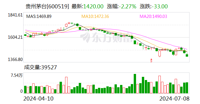 活跃个股：贵州茅台成交57亿元 C安乃达换手率57%