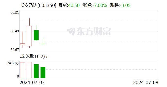 活跃个股：贵州茅台成交57亿元 C安乃达换手率57%