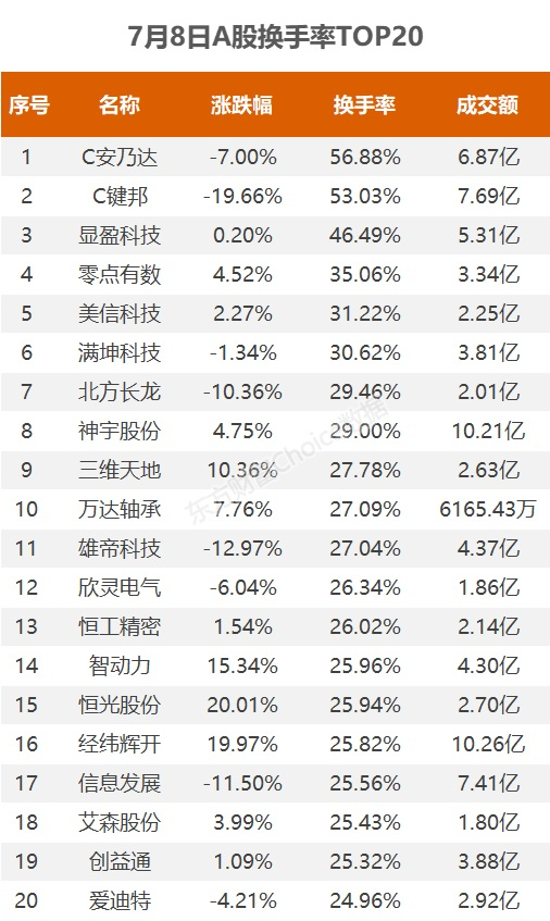 活跃个股：贵州茅台成交57亿元 C安乃达换手率57%