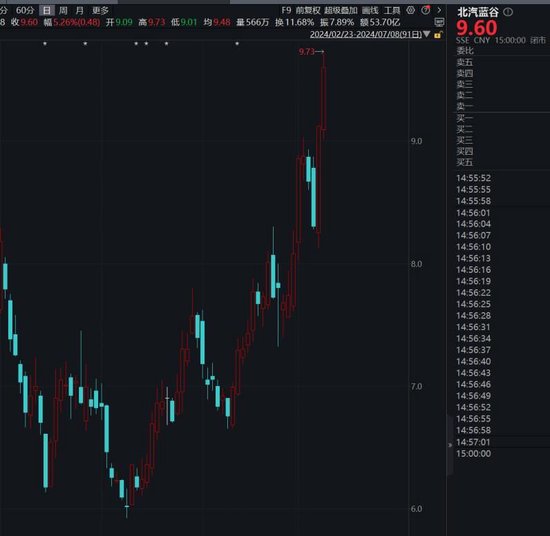 北汽蓝谷一个月涨超40%，下一个赛力斯?  第1张