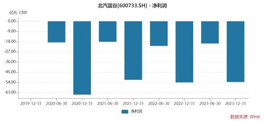 北汽蓝谷一个月涨超40%，下一个赛力斯?  第2张