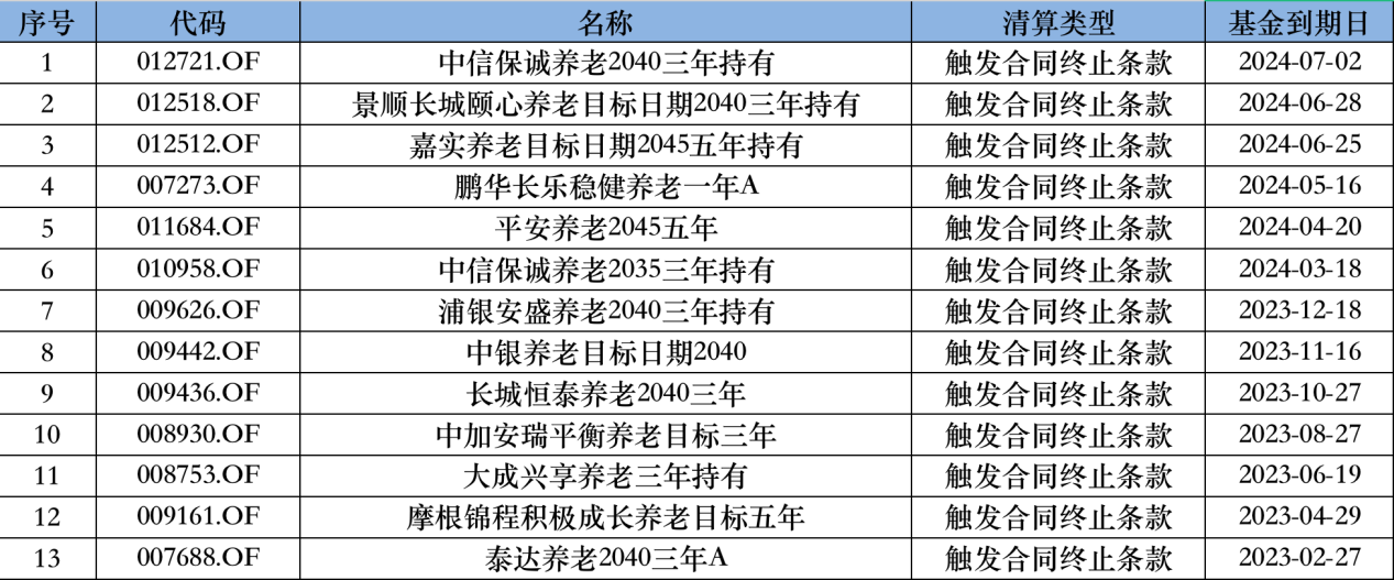 产品清盘频发、超半数亏损，公募养老基金发展为什么这么难？  第1张