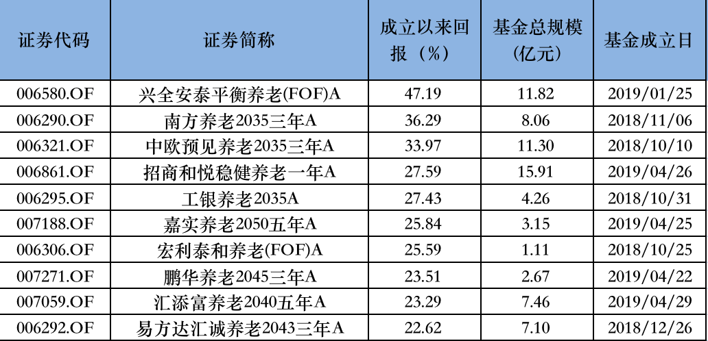 产品清盘频发、超半数亏损，公募养老基金发展为什么这么难？  第3张