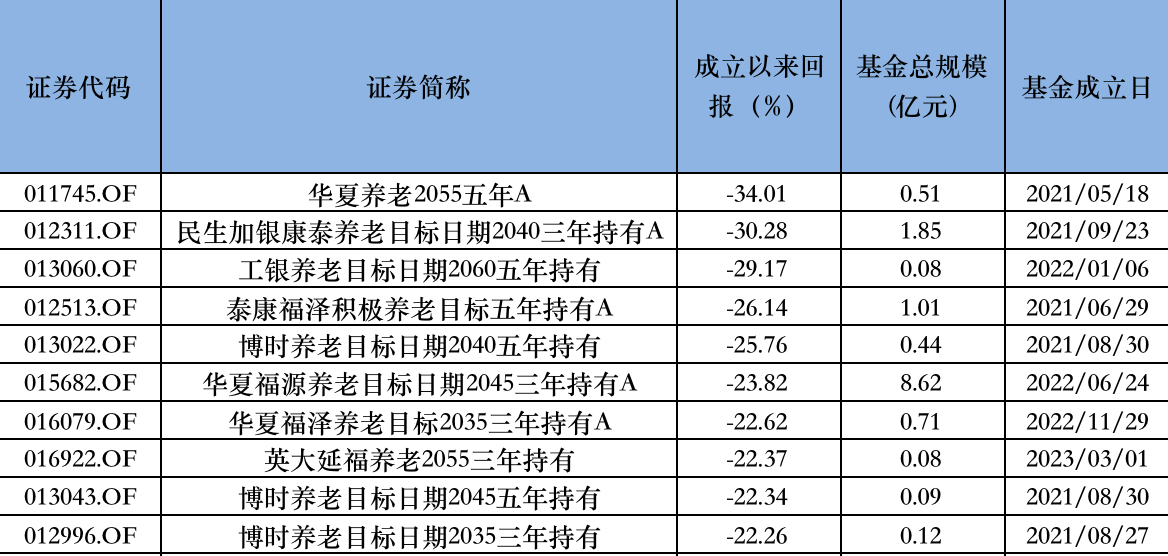 产品清盘频发、超半数亏损，公募养老基金发展为什么这么难？  第4张