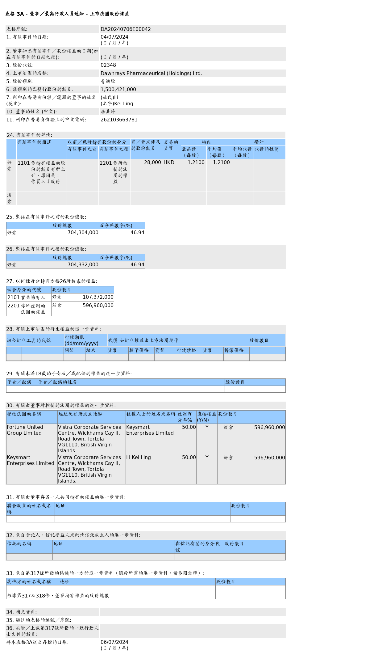 东瑞制药(02348.HK)获李其玲增持2.8万股普通股股份，价值约3.39万港元  第1张