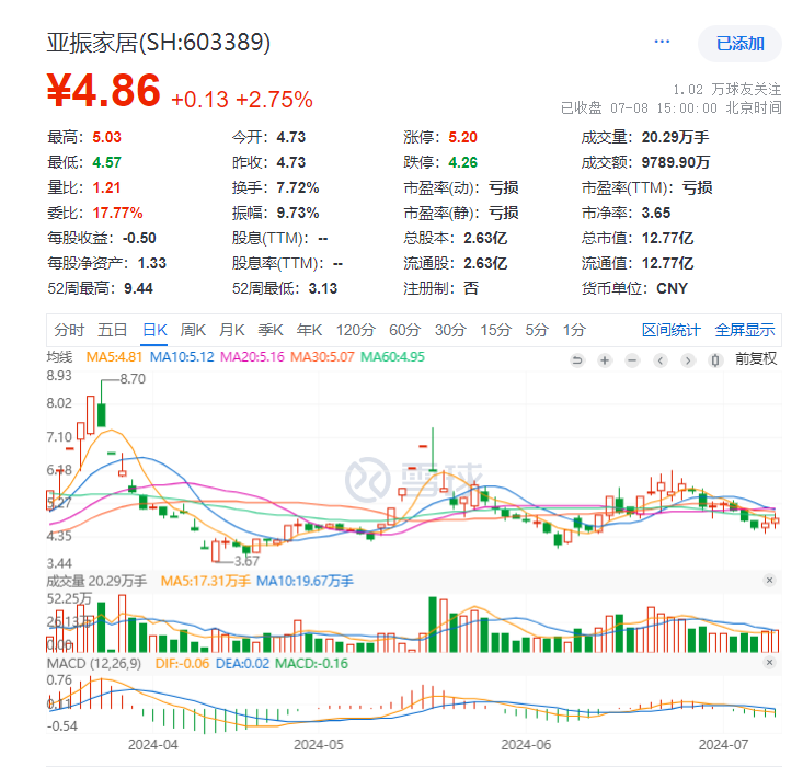 董秘空缺超三个月，亚振家居董事长高伟代行董秘职责