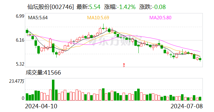 仙坛股份：上半年净利预计跌八成 拟用预制菜打造新增长点  第1张