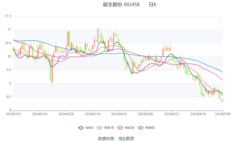 益生股份：2024年上半年净利同比预降64.6%-69.91%  第2张