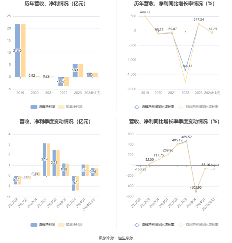 益生股份：2024年上半年净利同比预降64.6%-69.91%  第7张