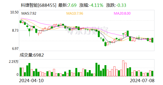 科捷智能：首次回购20万股  第1张