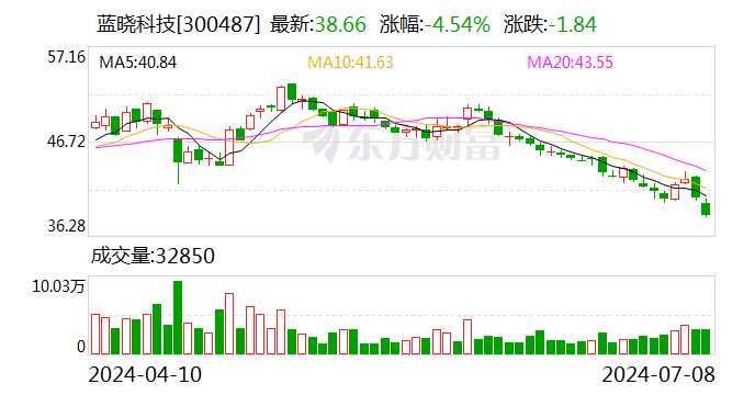 蓝晓科技：7月8日召开董事会会议  第1张