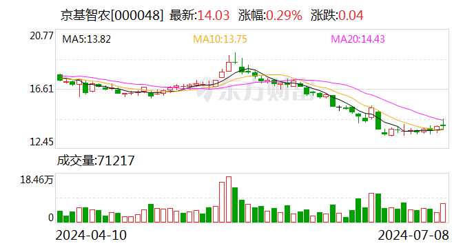 京基智农：预计2024年上半年净利润为2亿元~2.6亿元 同比下降79.76%~84.43%  第1张