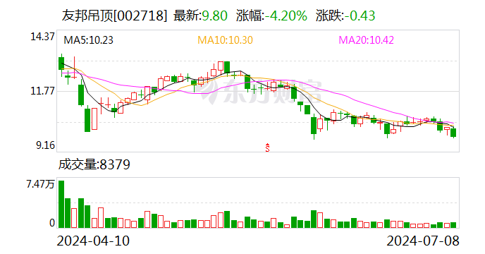 友邦吊顶：预计2024年上半年净利润亏损2100万元~3000万元