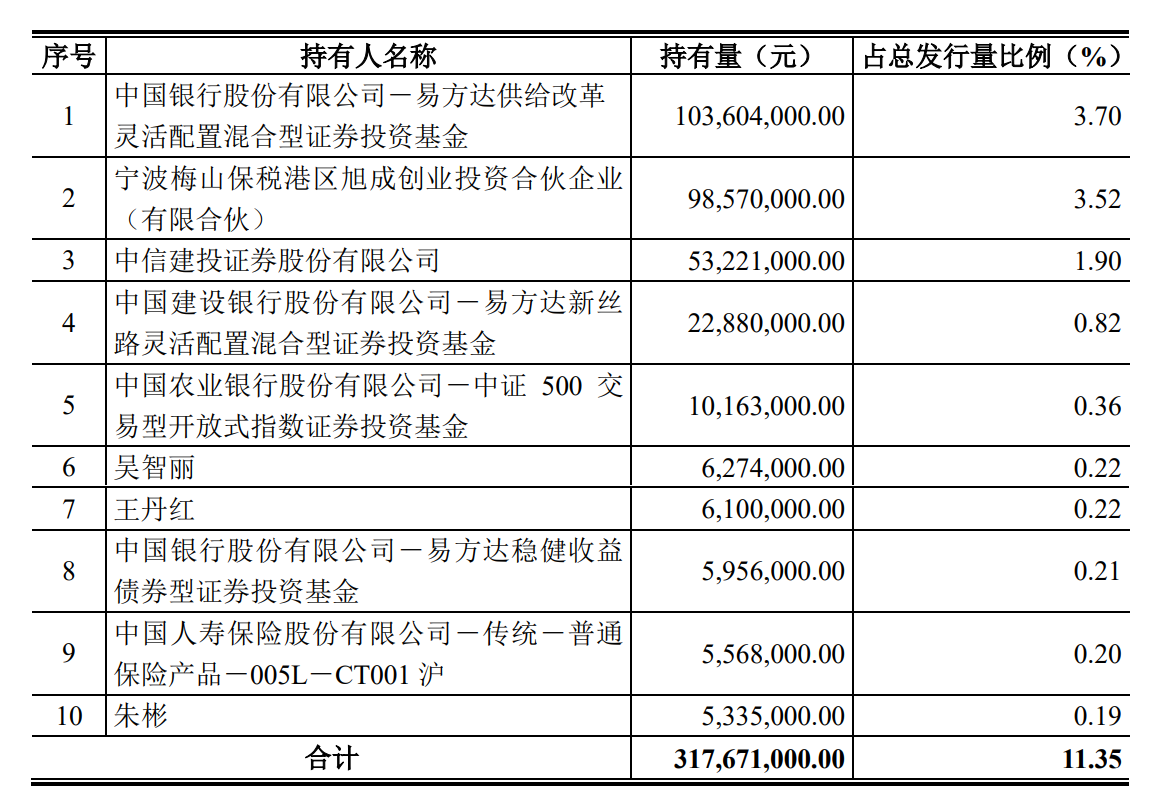 旭升集团：升24转债10日上市 前十大持有人名单未现前三大股东