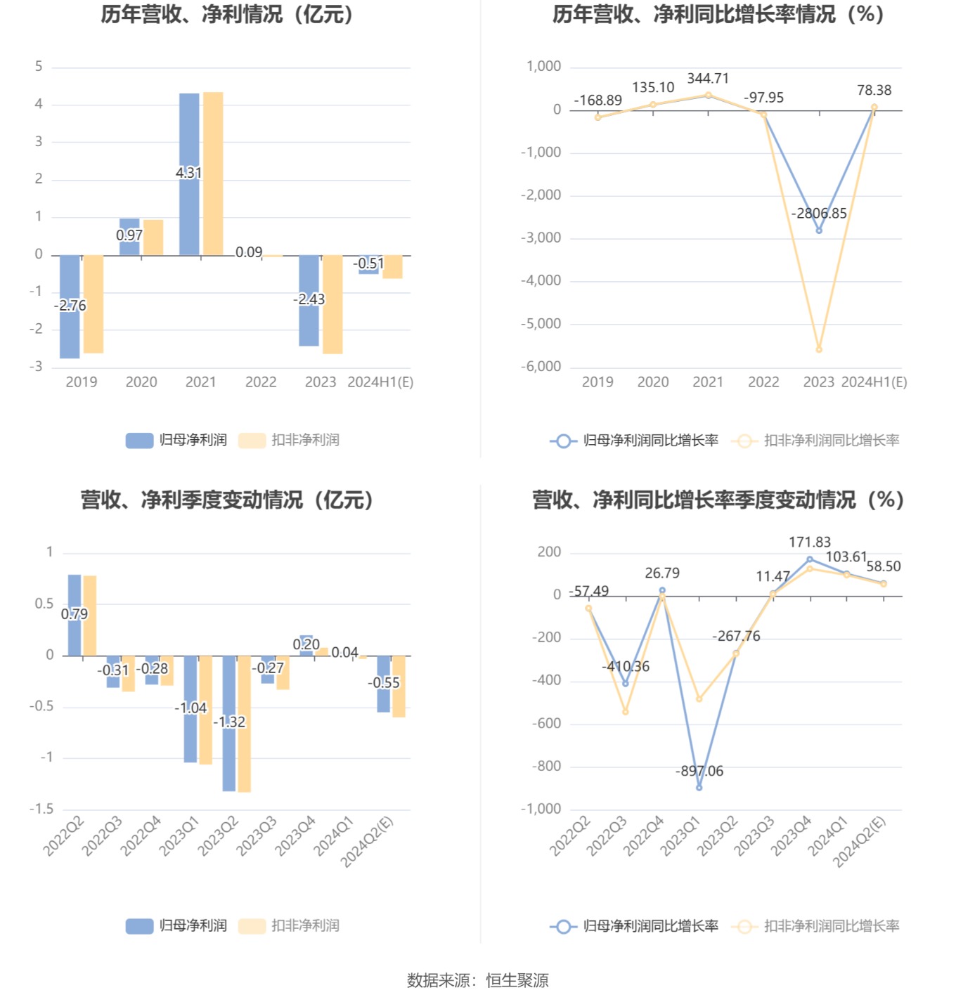 黑猫股份：预计2024年上半年亏损4200万元-6000万元  第6张