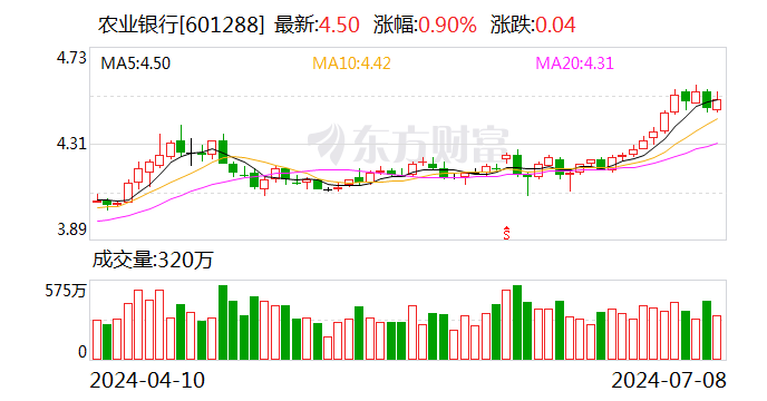 农业银行上半年累计投放消费贷款3320亿元 同比多投1022亿元