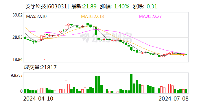 安孚科技：预计2024年上半年净利同比增长30.25%-53.23%