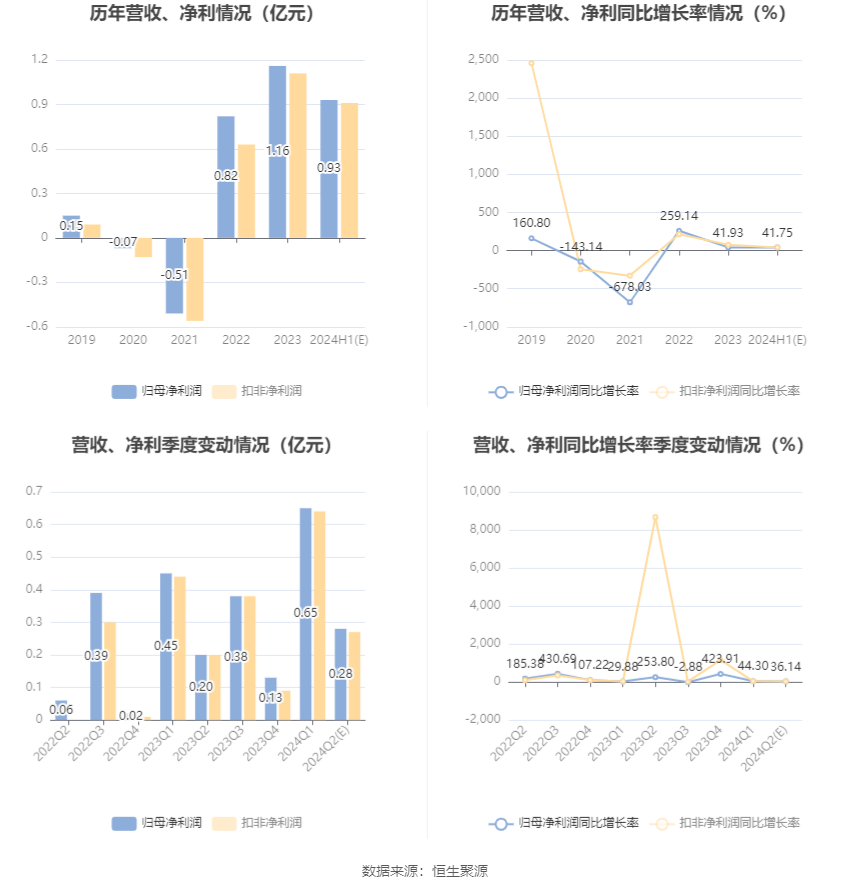 安孚科技：预计2024年上半年净利同比增长30.25%-53.23%  第6张