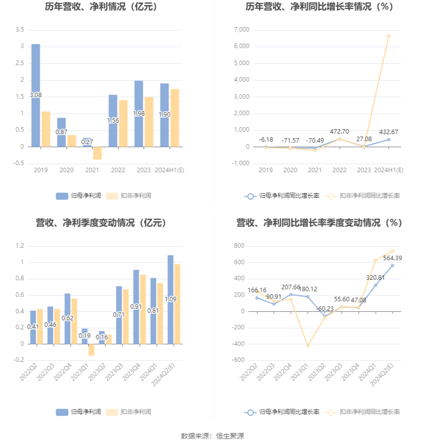 东睦股份：预计2024年上半年净利同比增长419%-447%  第6张