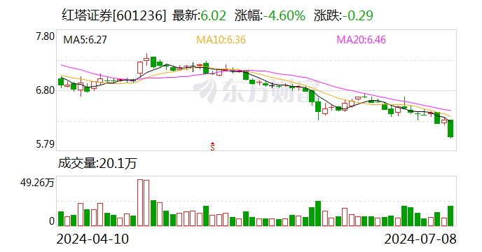 红塔证券：2024年上半年净利同比预增52.27%