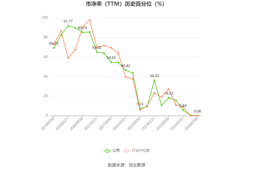 红塔证券：2024年上半年净利同比预增52.27%