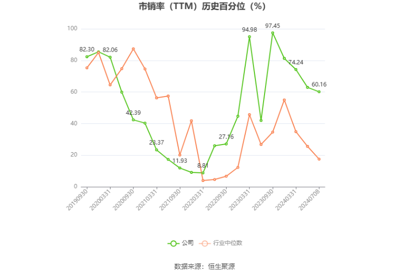 红塔证券：2024年上半年净利同比预增52.27%