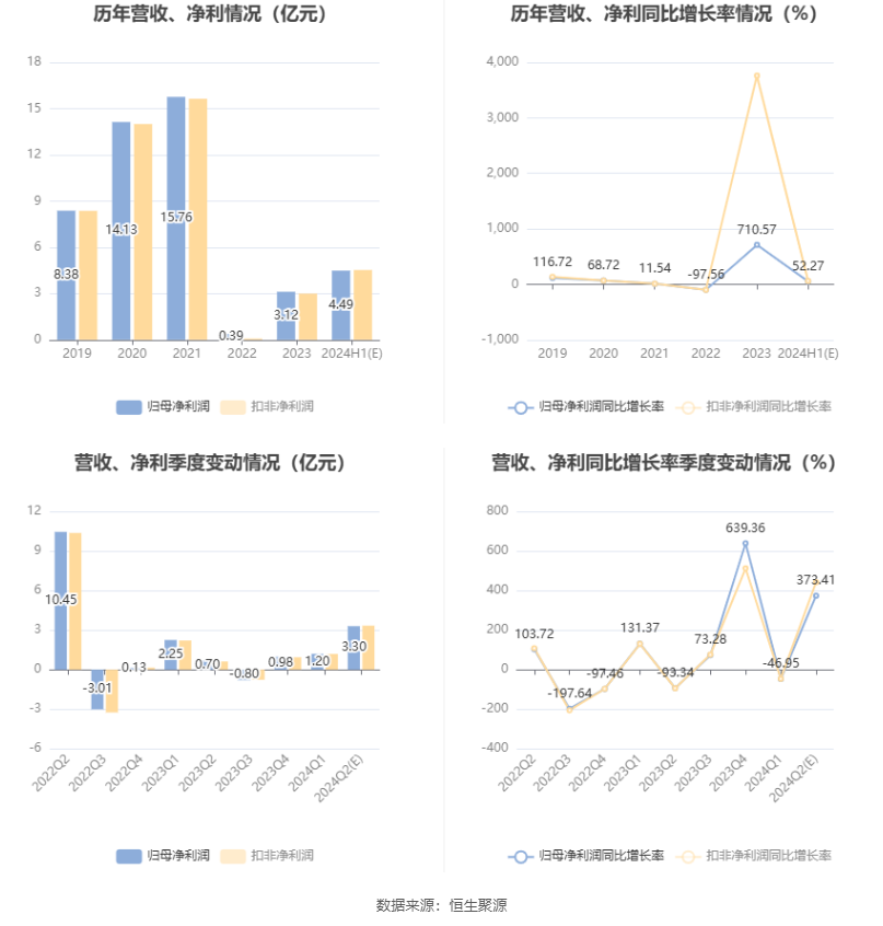 红塔证券：2024年上半年净利同比预增52.27%