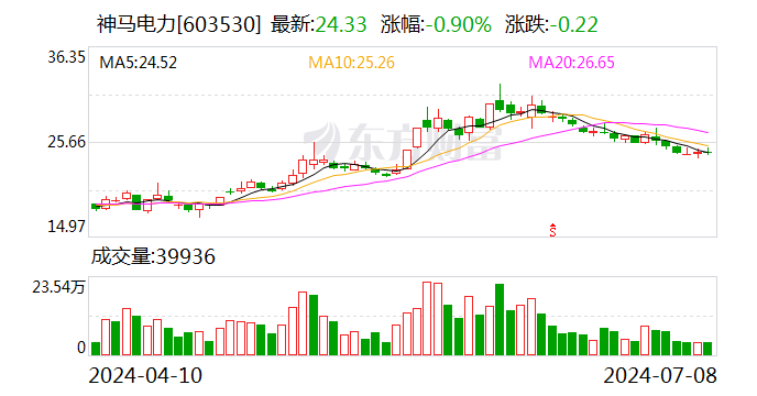 神马电力：预计2024年上半年净利同比增长158.66%-182.26%  第1张