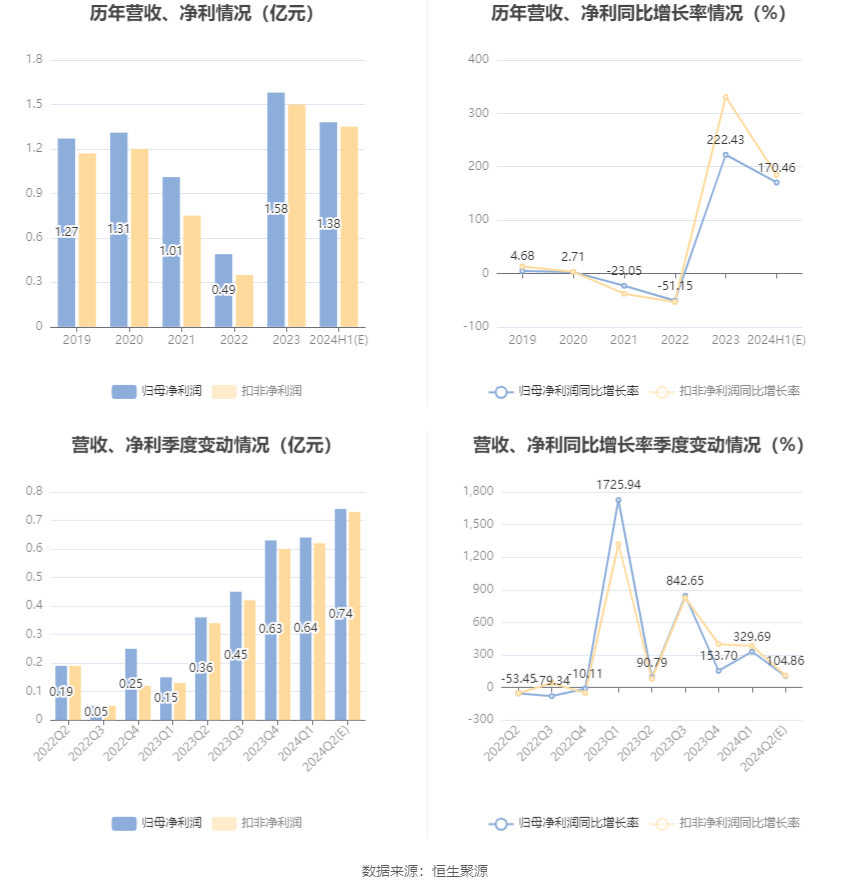 神马电力：预计2024年上半年净利同比增长158.66%-182.26%  第6张