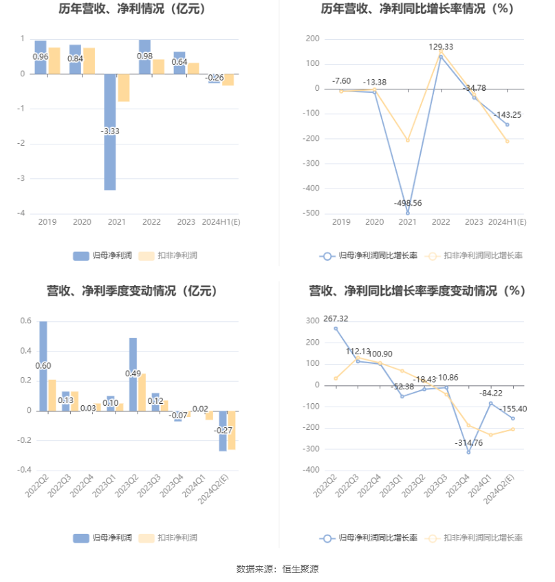 友邦吊顶：预计2024年上半年亏损2100万元-3000万元  第6张