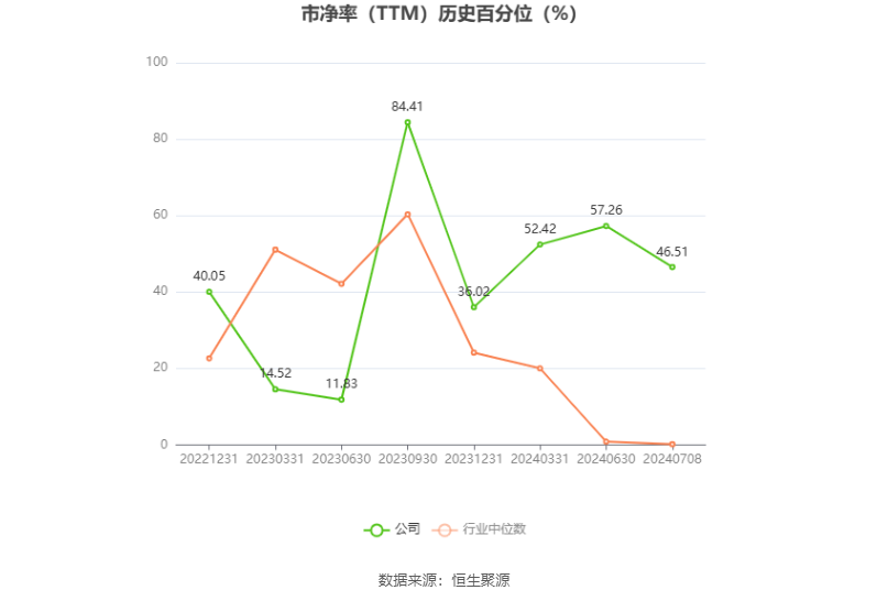 首创证券：预计2024年上半年净利同比增长65.44%-79.98%