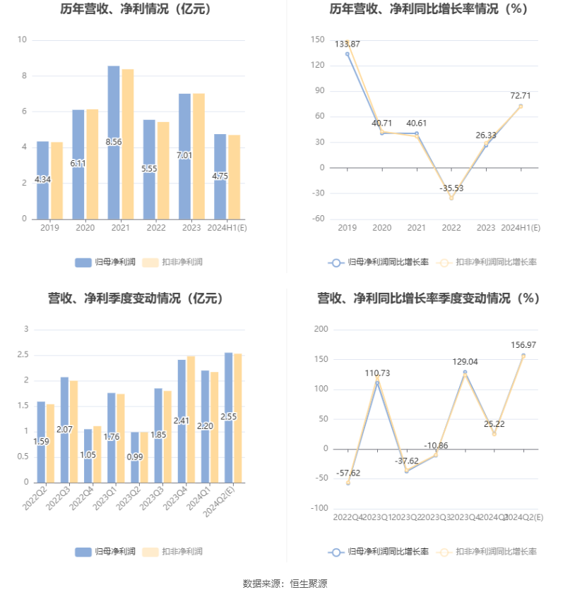 首创证券：预计2024年上半年净利同比增长65.44%-79.98%  第6张