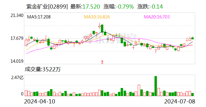 主要矿产品量价齐升 紫金矿业上半年预盈145.5亿元至154.5亿元