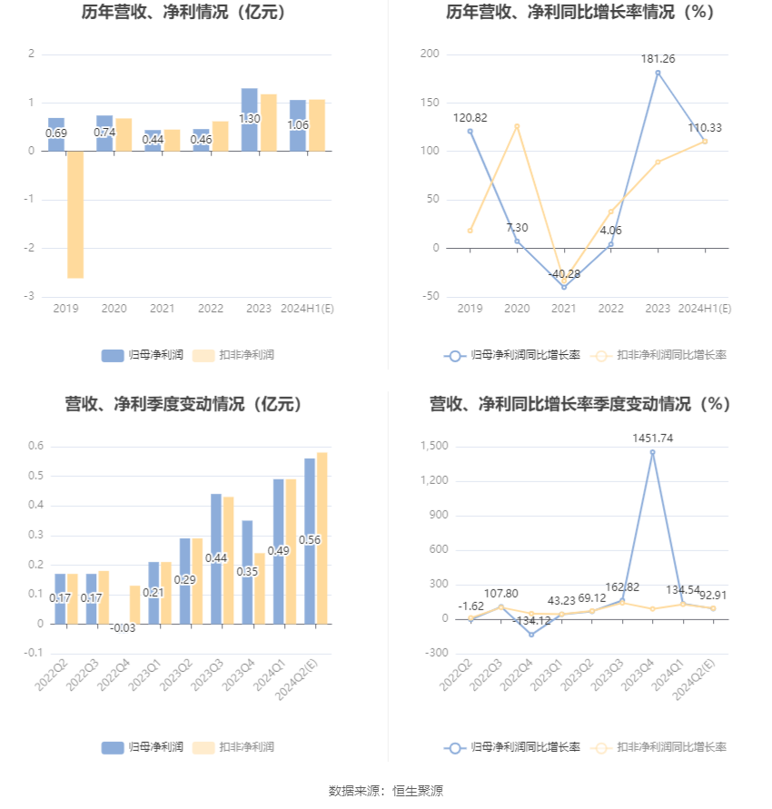 莲花控股：预计2024年上半年净利同比增长101.36%-119.3%  第6张