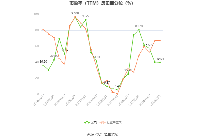 华谊集团：预计2024年半年度净利润比上年同期增长215.44%-305.57%  第3张