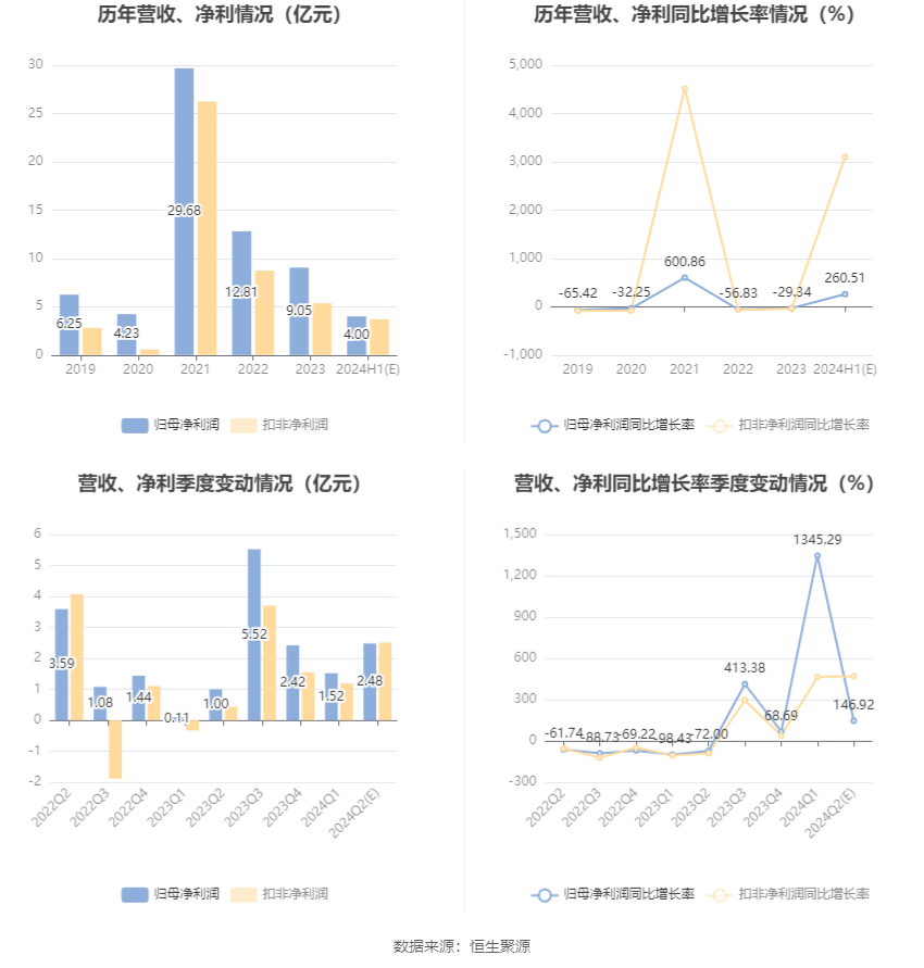 华谊集团：预计2024年半年度净利润比上年同期增长215.44%-305.57%  第6张